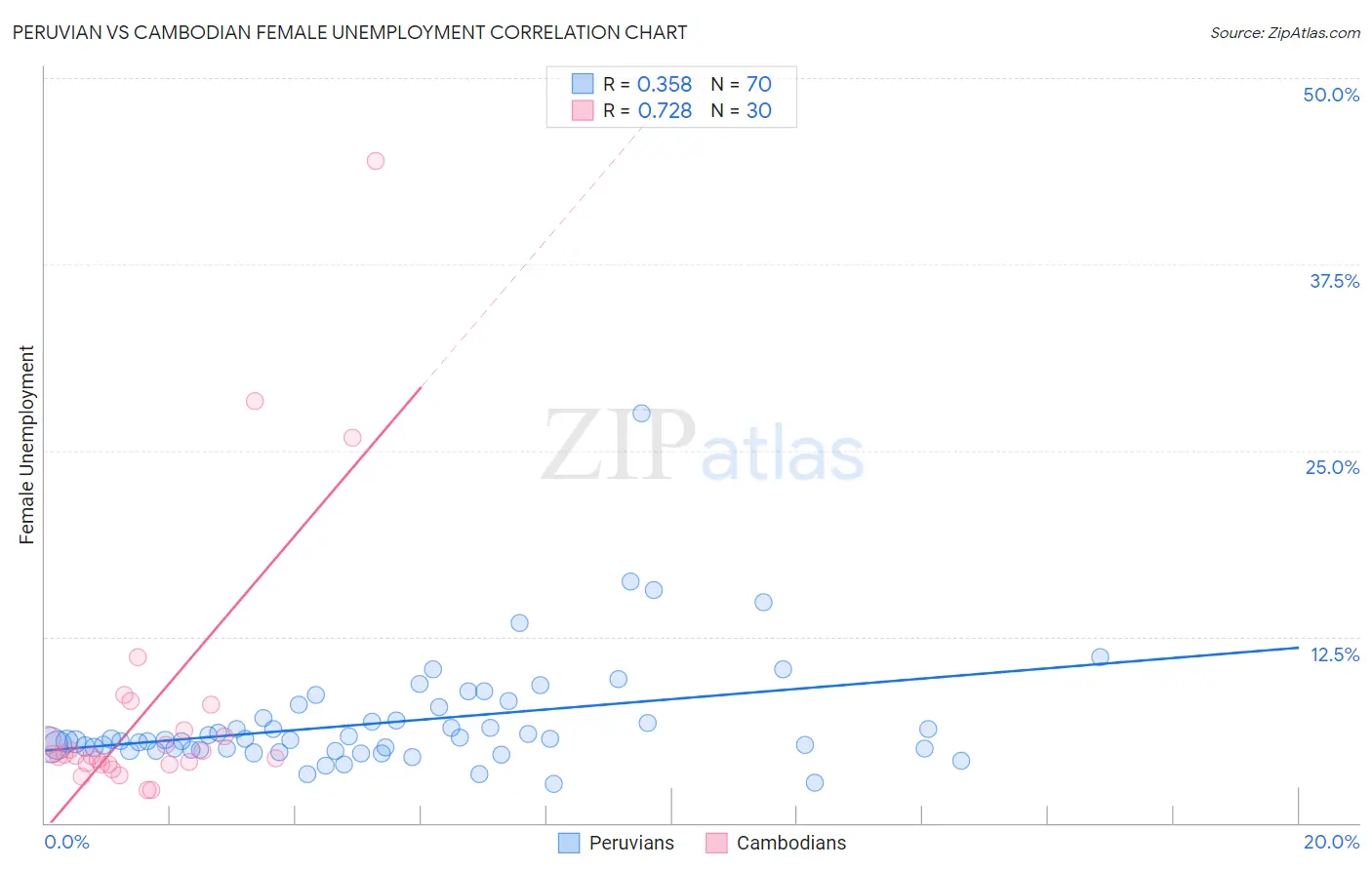 Peruvian vs Cambodian Female Unemployment