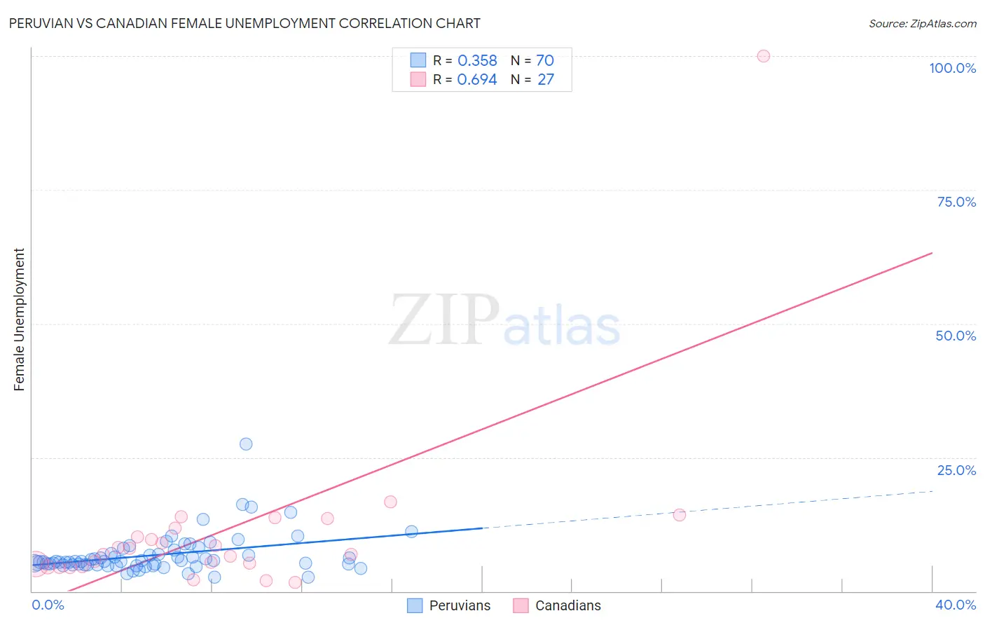 Peruvian vs Canadian Female Unemployment
