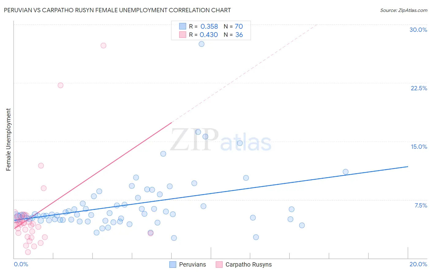 Peruvian vs Carpatho Rusyn Female Unemployment