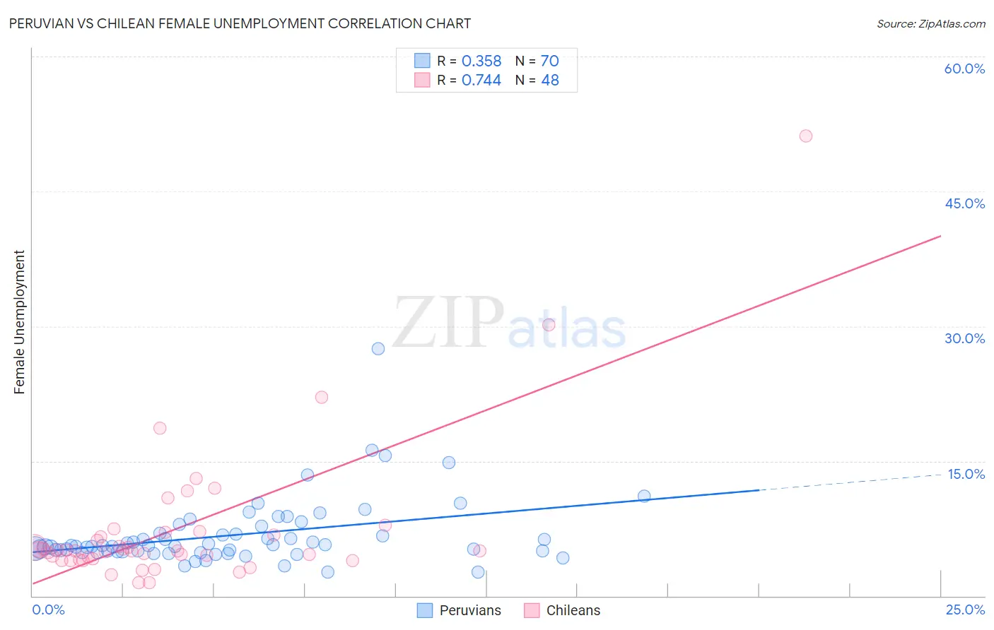 Peruvian vs Chilean Female Unemployment