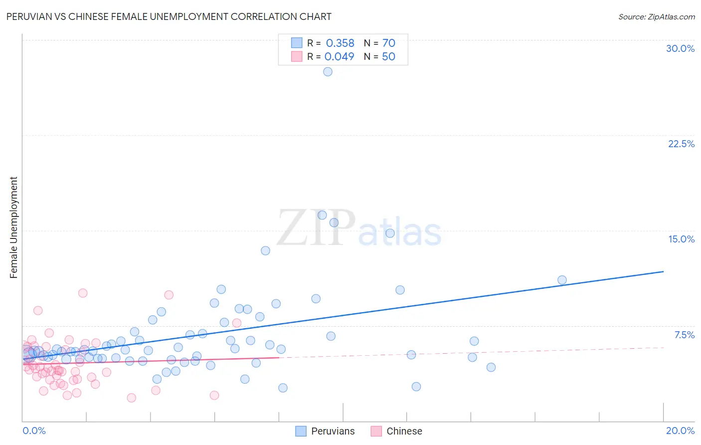 Peruvian vs Chinese Female Unemployment