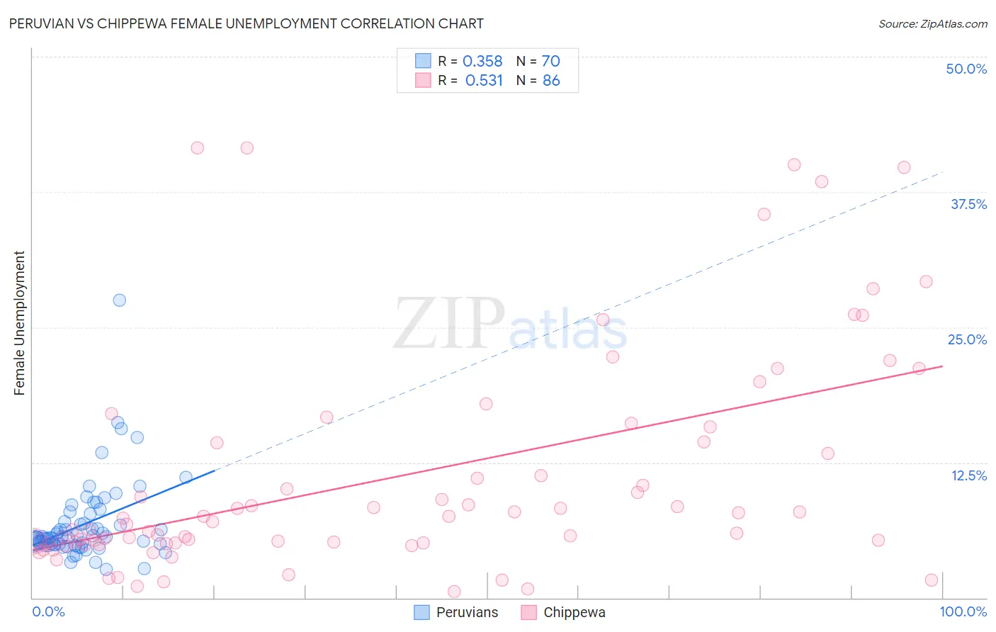 Peruvian vs Chippewa Female Unemployment