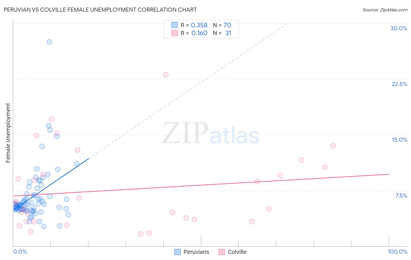 Peruvian vs Colville Female Unemployment