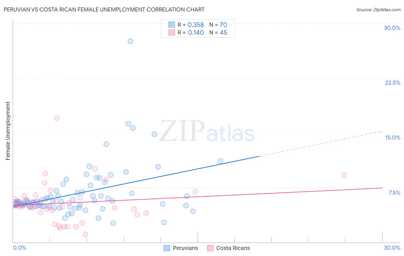Peruvian vs Costa Rican Female Unemployment
