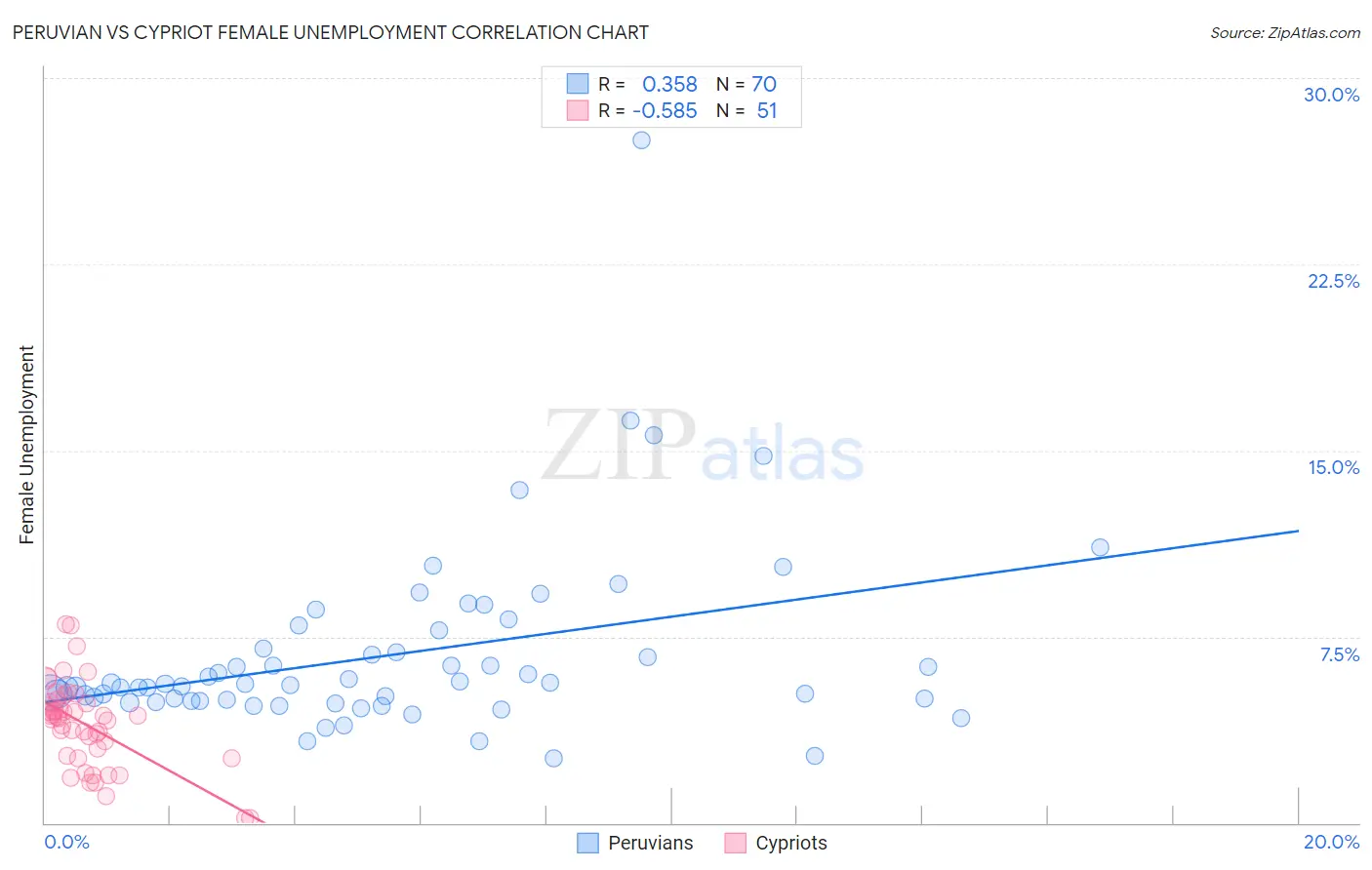 Peruvian vs Cypriot Female Unemployment