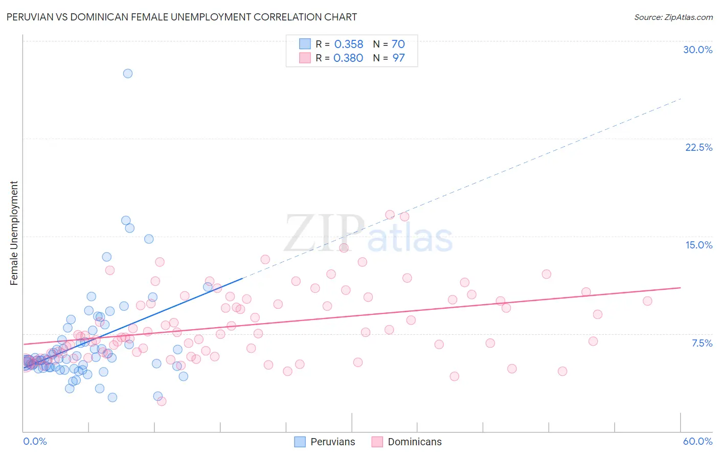 Peruvian vs Dominican Female Unemployment