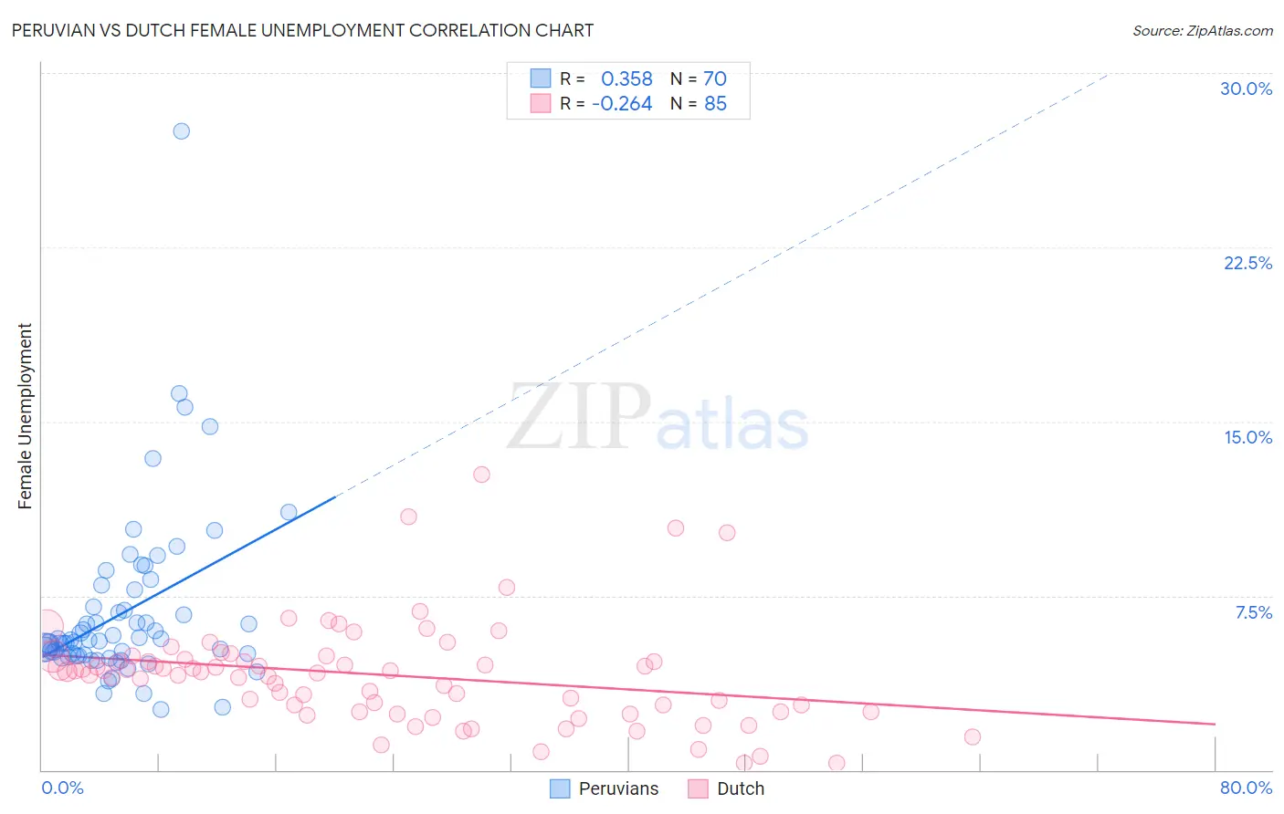 Peruvian vs Dutch Female Unemployment