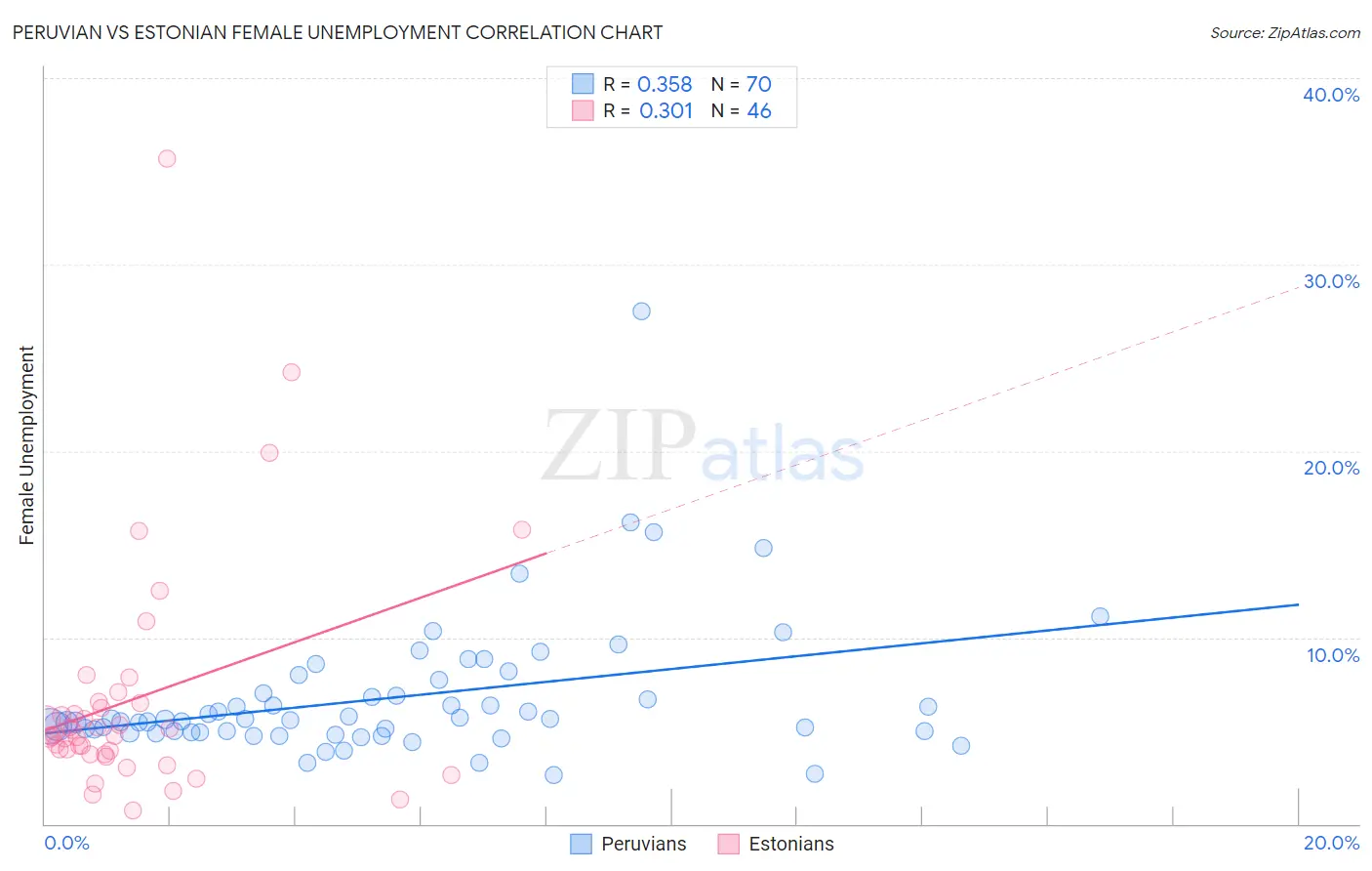 Peruvian vs Estonian Female Unemployment