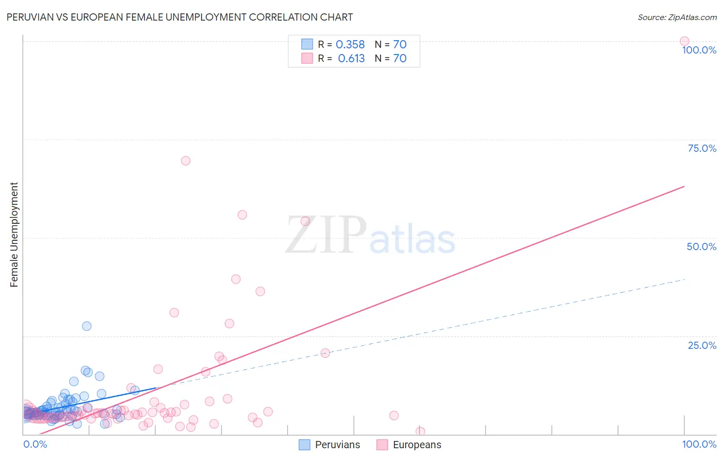 Peruvian vs European Female Unemployment