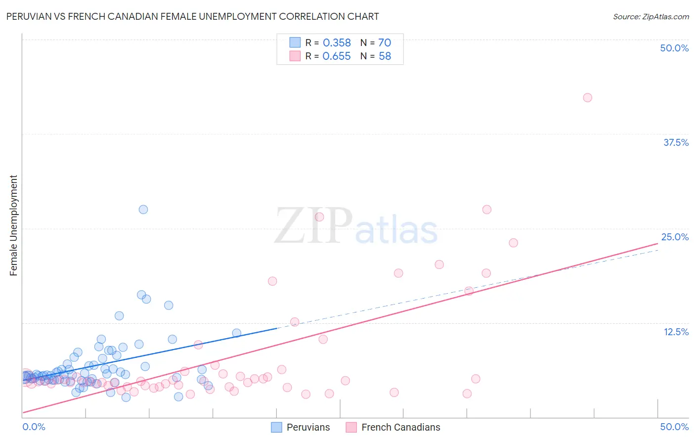 Peruvian vs French Canadian Female Unemployment