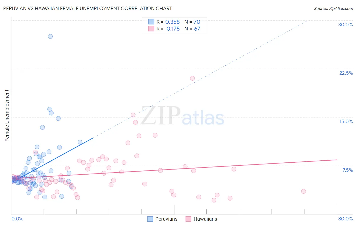 Peruvian vs Hawaiian Female Unemployment