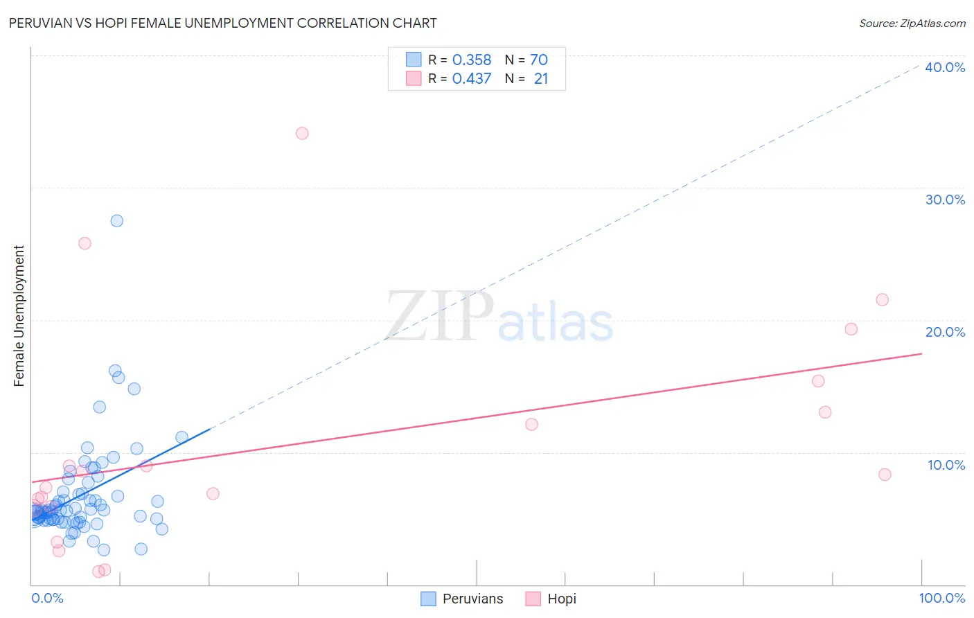 Peruvian vs Hopi Female Unemployment