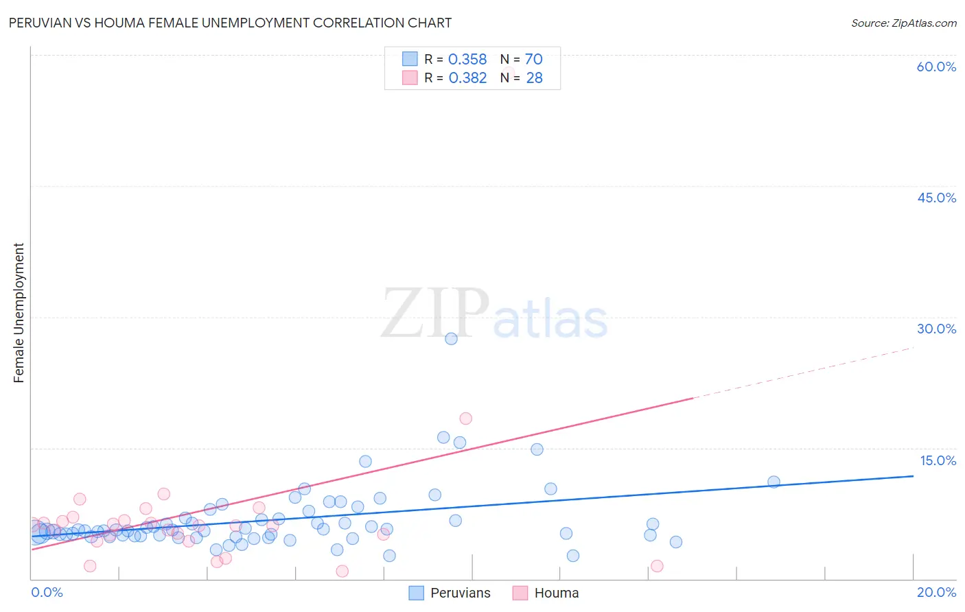 Peruvian vs Houma Female Unemployment