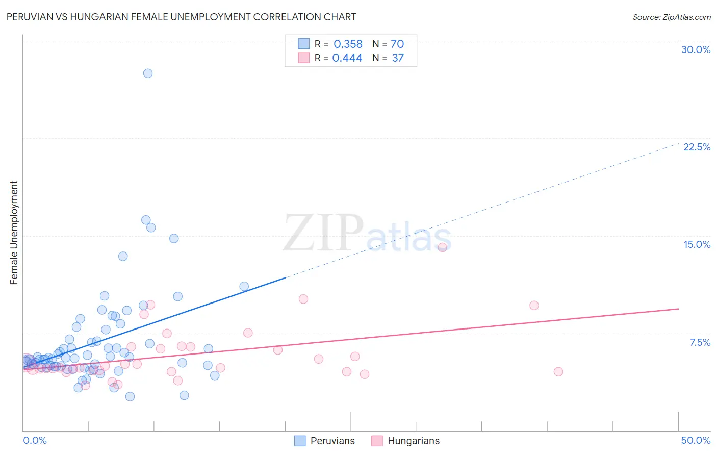 Peruvian vs Hungarian Female Unemployment