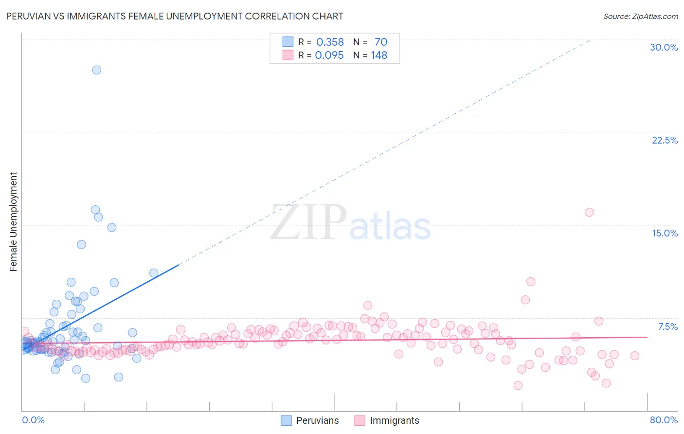 Peruvian vs Immigrants Female Unemployment