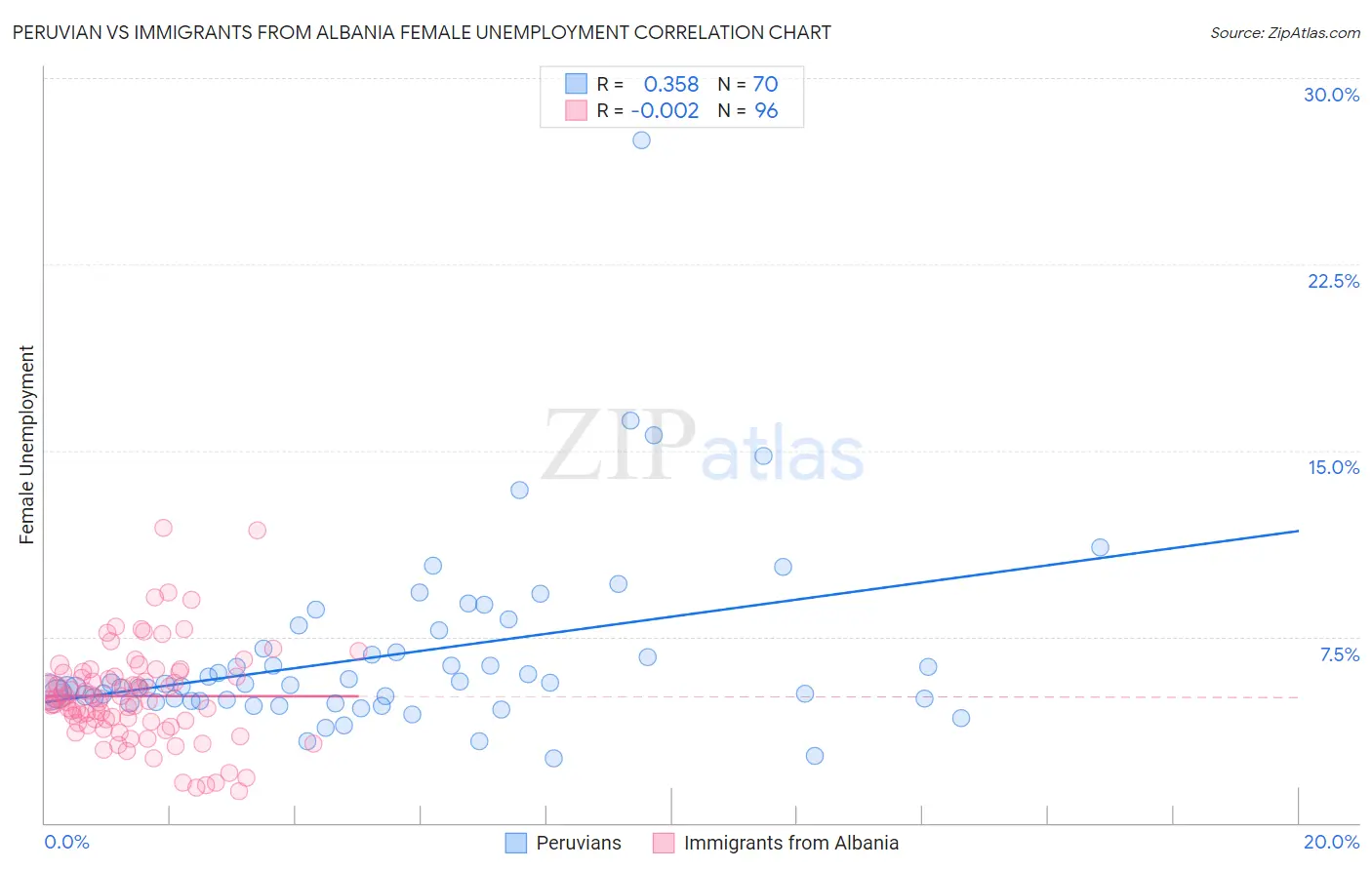 Peruvian vs Immigrants from Albania Female Unemployment