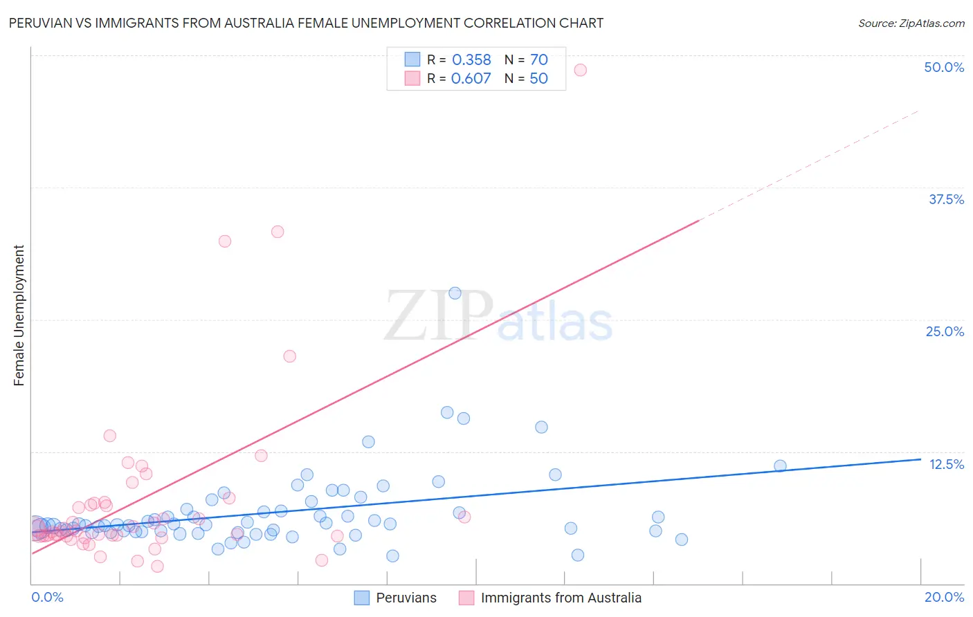 Peruvian vs Immigrants from Australia Female Unemployment