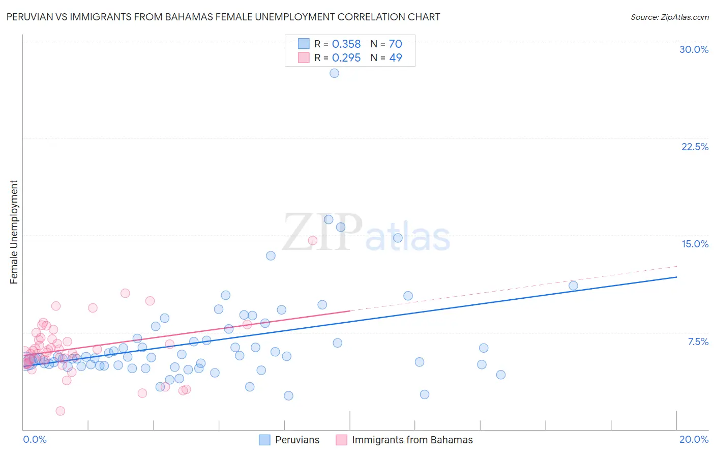 Peruvian vs Immigrants from Bahamas Female Unemployment