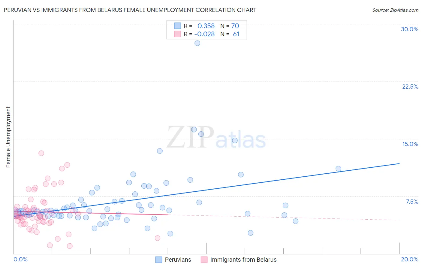 Peruvian vs Immigrants from Belarus Female Unemployment