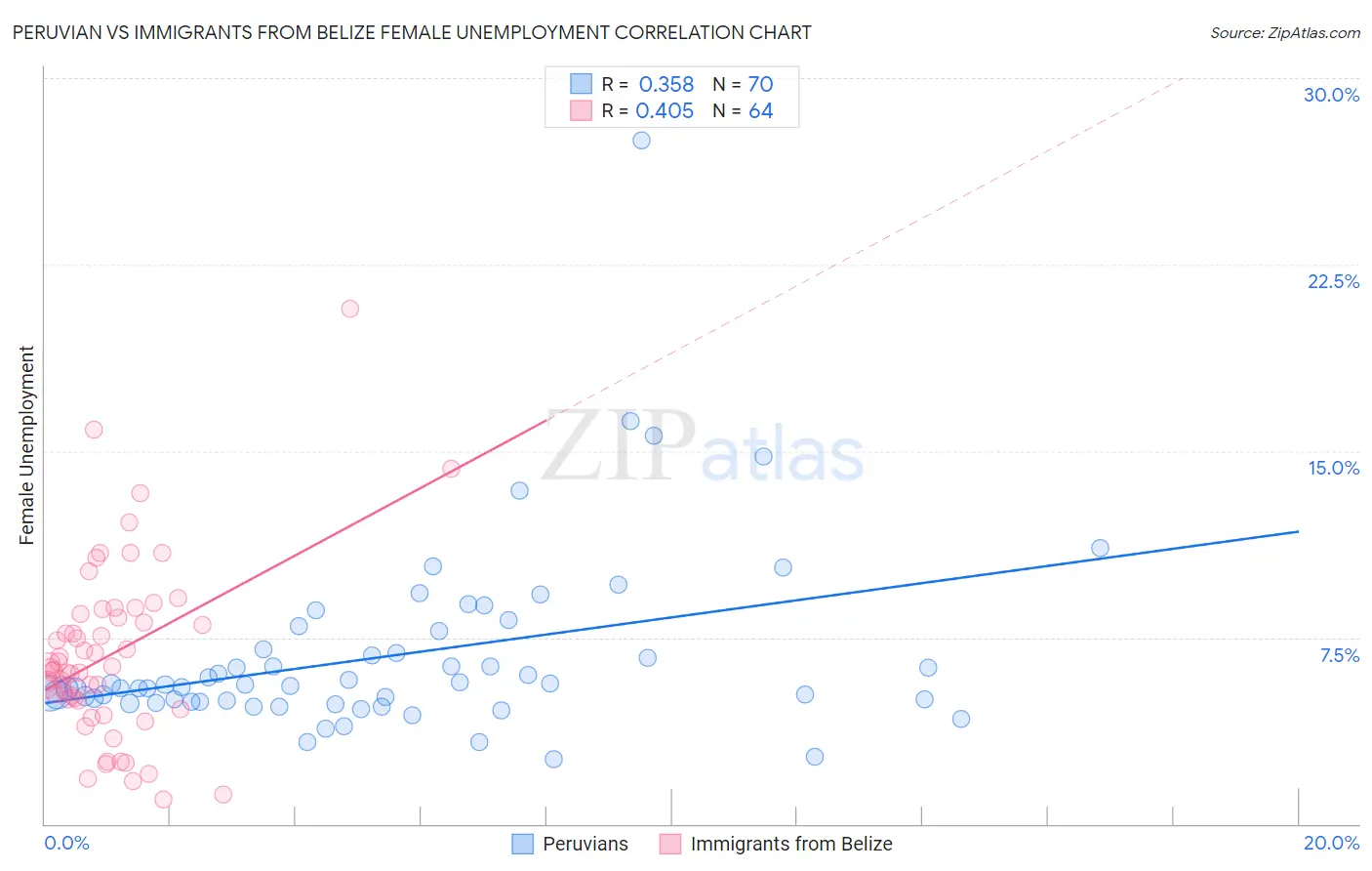 Peruvian vs Immigrants from Belize Female Unemployment