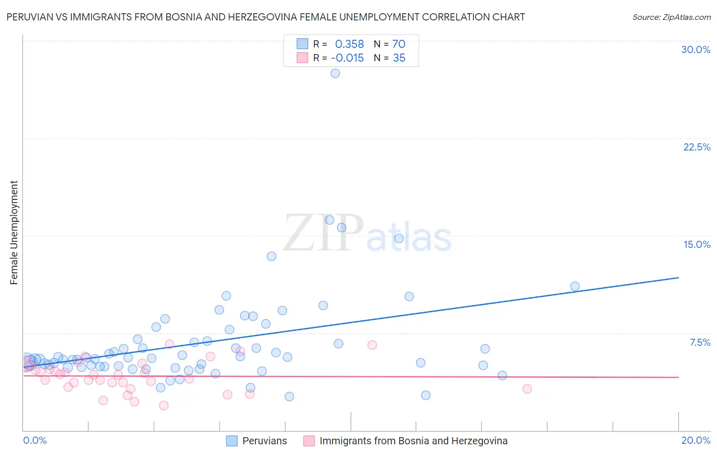 Peruvian vs Immigrants from Bosnia and Herzegovina Female Unemployment