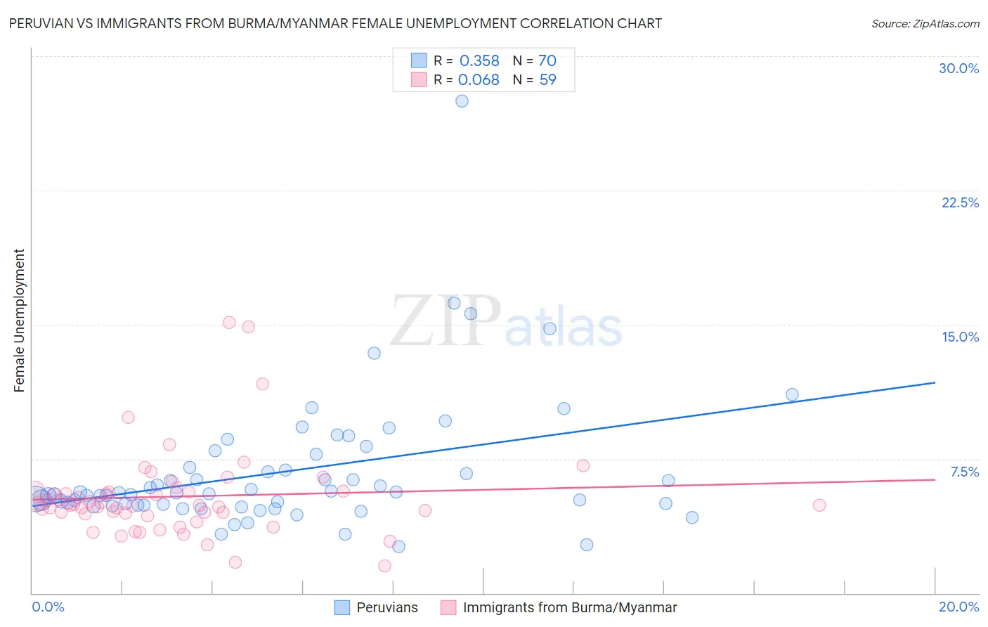 Peruvian vs Immigrants from Burma/Myanmar Female Unemployment