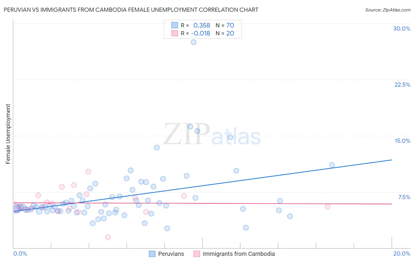 Peruvian vs Immigrants from Cambodia Female Unemployment