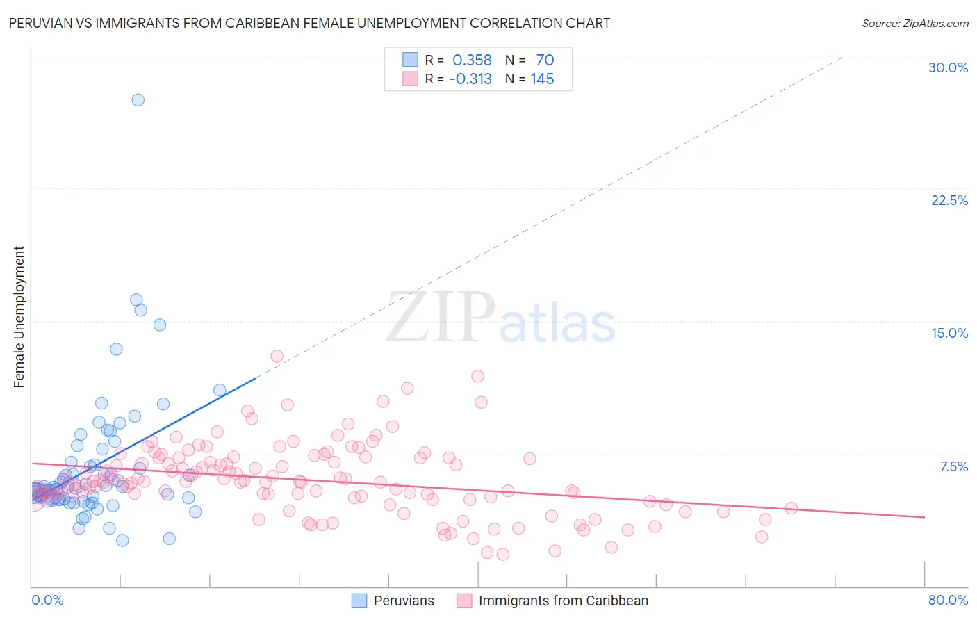 Peruvian vs Immigrants from Caribbean Female Unemployment