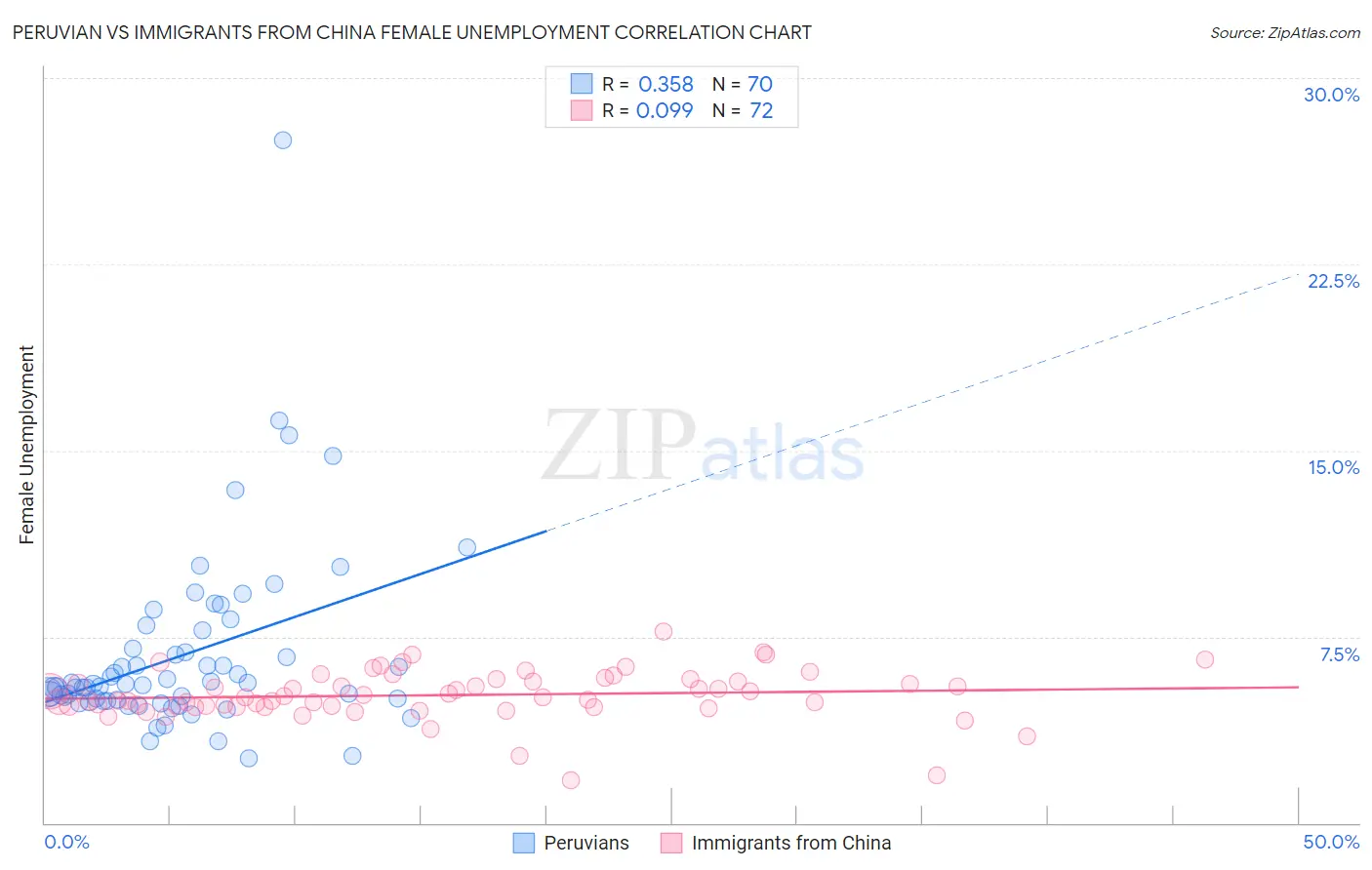 Peruvian vs Immigrants from China Female Unemployment