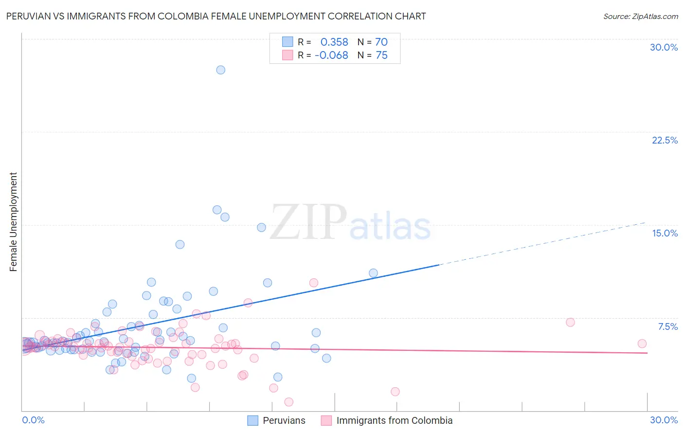 Peruvian vs Immigrants from Colombia Female Unemployment