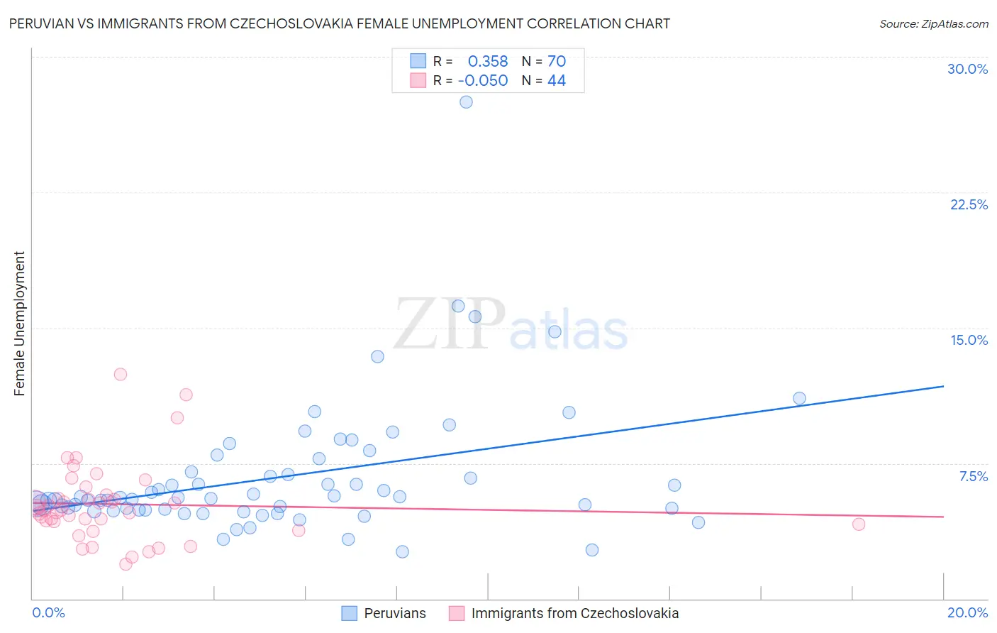 Peruvian vs Immigrants from Czechoslovakia Female Unemployment