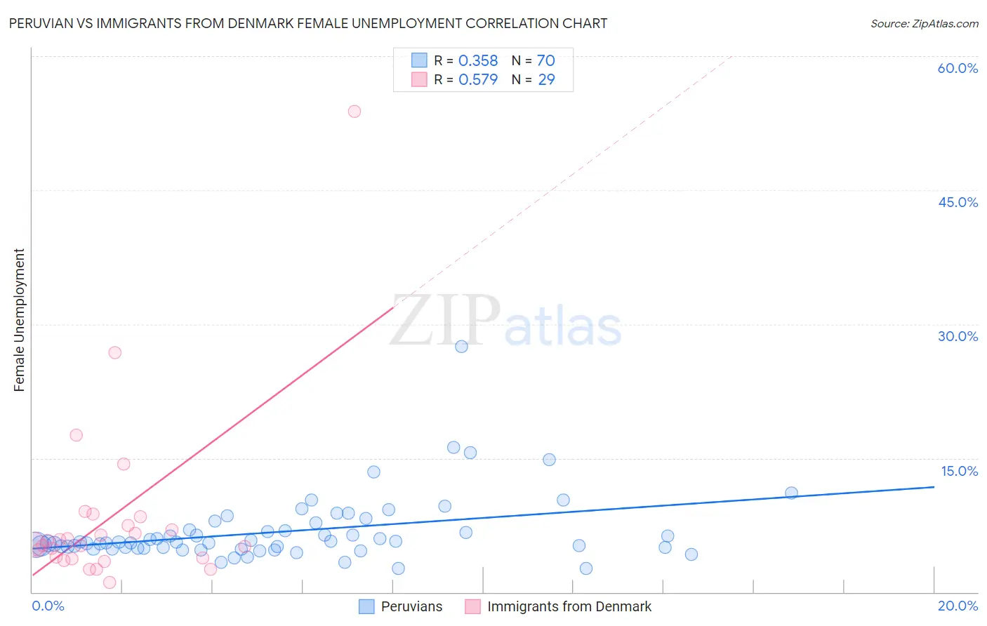 Peruvian vs Immigrants from Denmark Female Unemployment