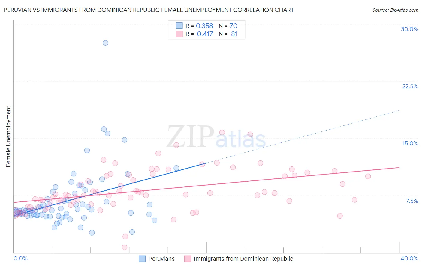 Peruvian vs Immigrants from Dominican Republic Female Unemployment