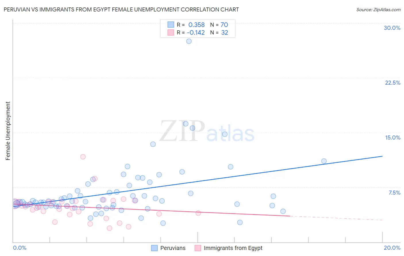 Peruvian vs Immigrants from Egypt Female Unemployment