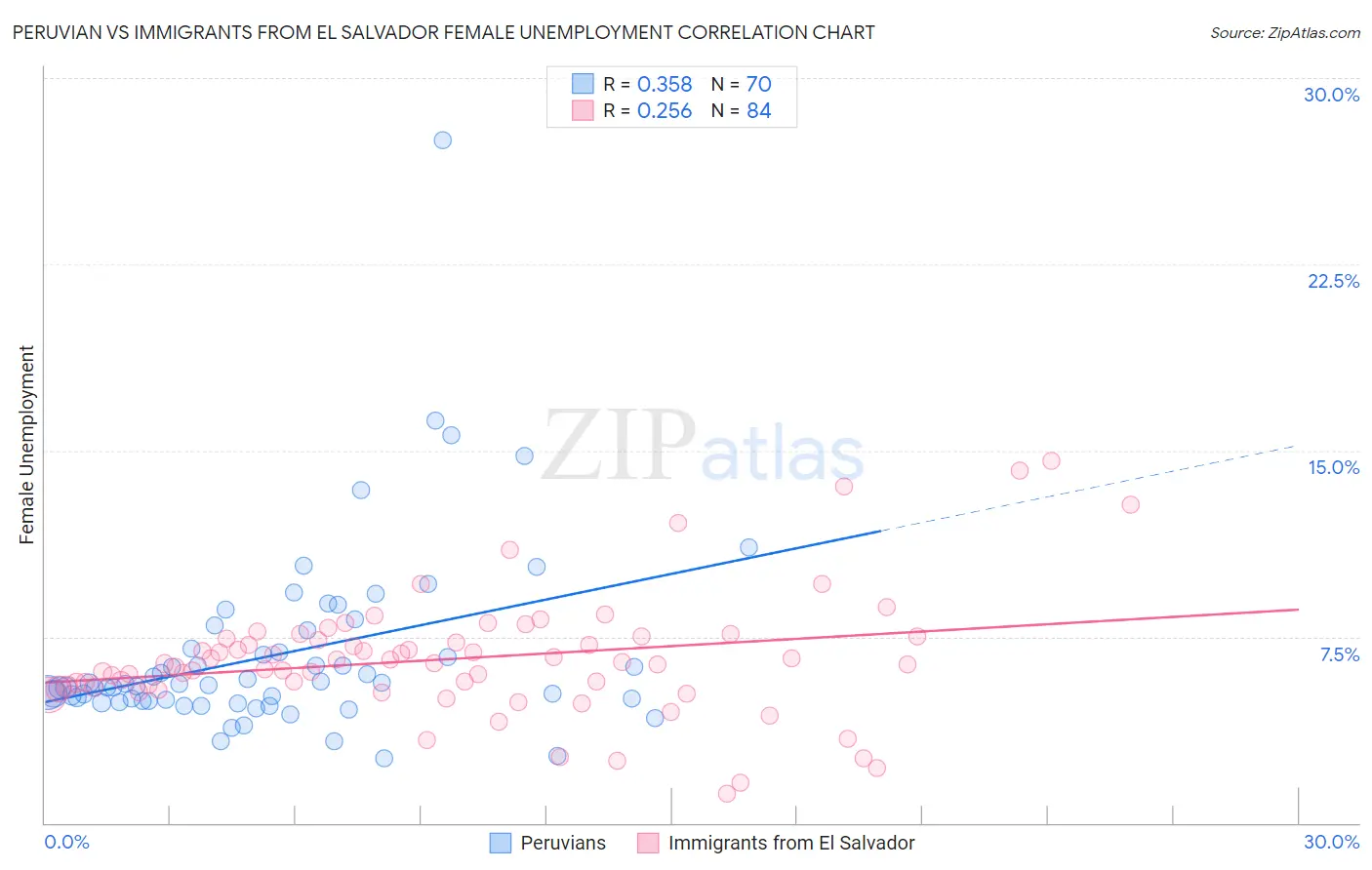 Peruvian vs Immigrants from El Salvador Female Unemployment