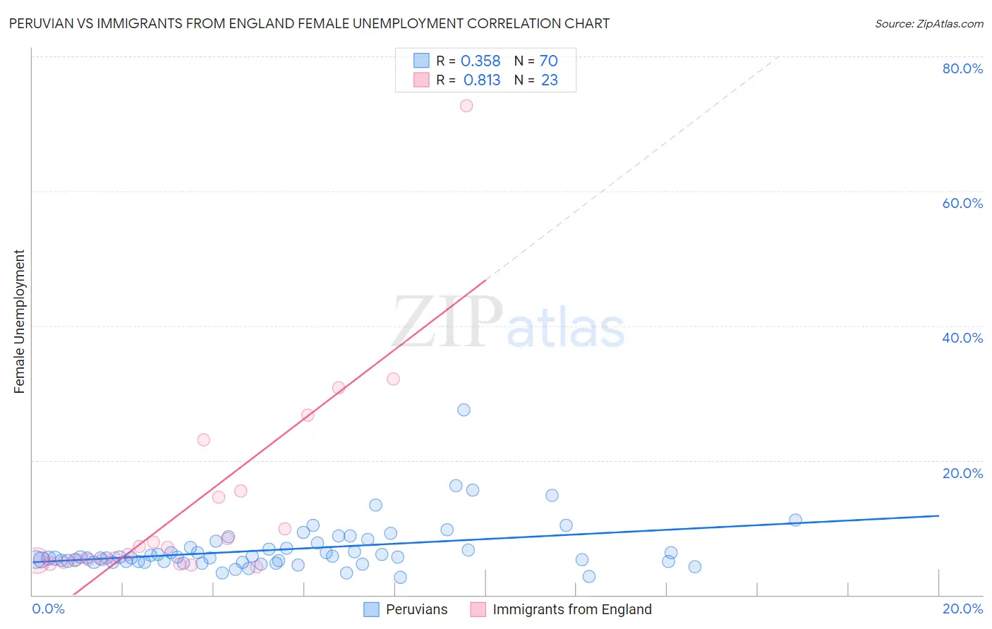 Peruvian vs Immigrants from England Female Unemployment