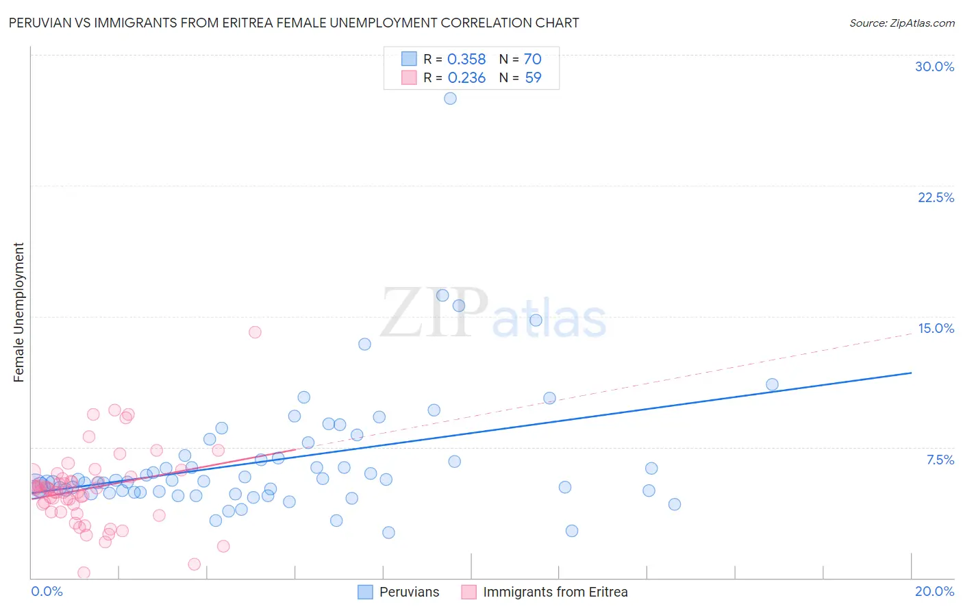 Peruvian vs Immigrants from Eritrea Female Unemployment