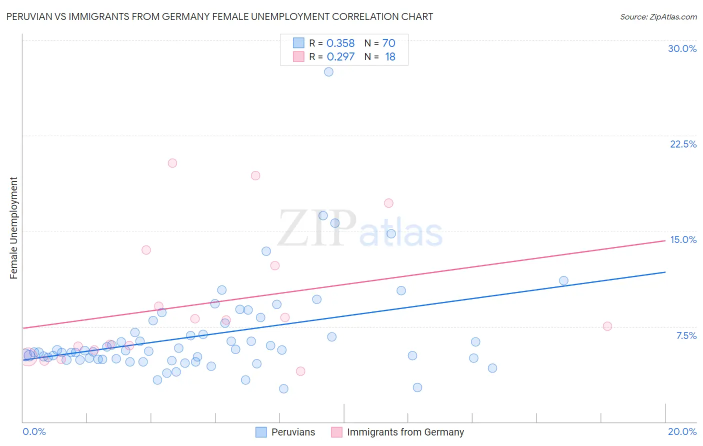 Peruvian vs Immigrants from Germany Female Unemployment