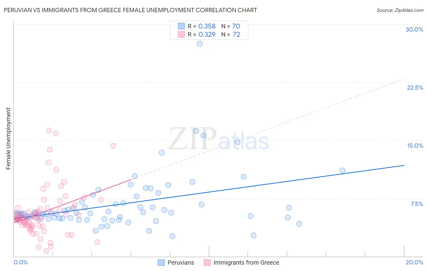 Peruvian vs Immigrants from Greece Female Unemployment