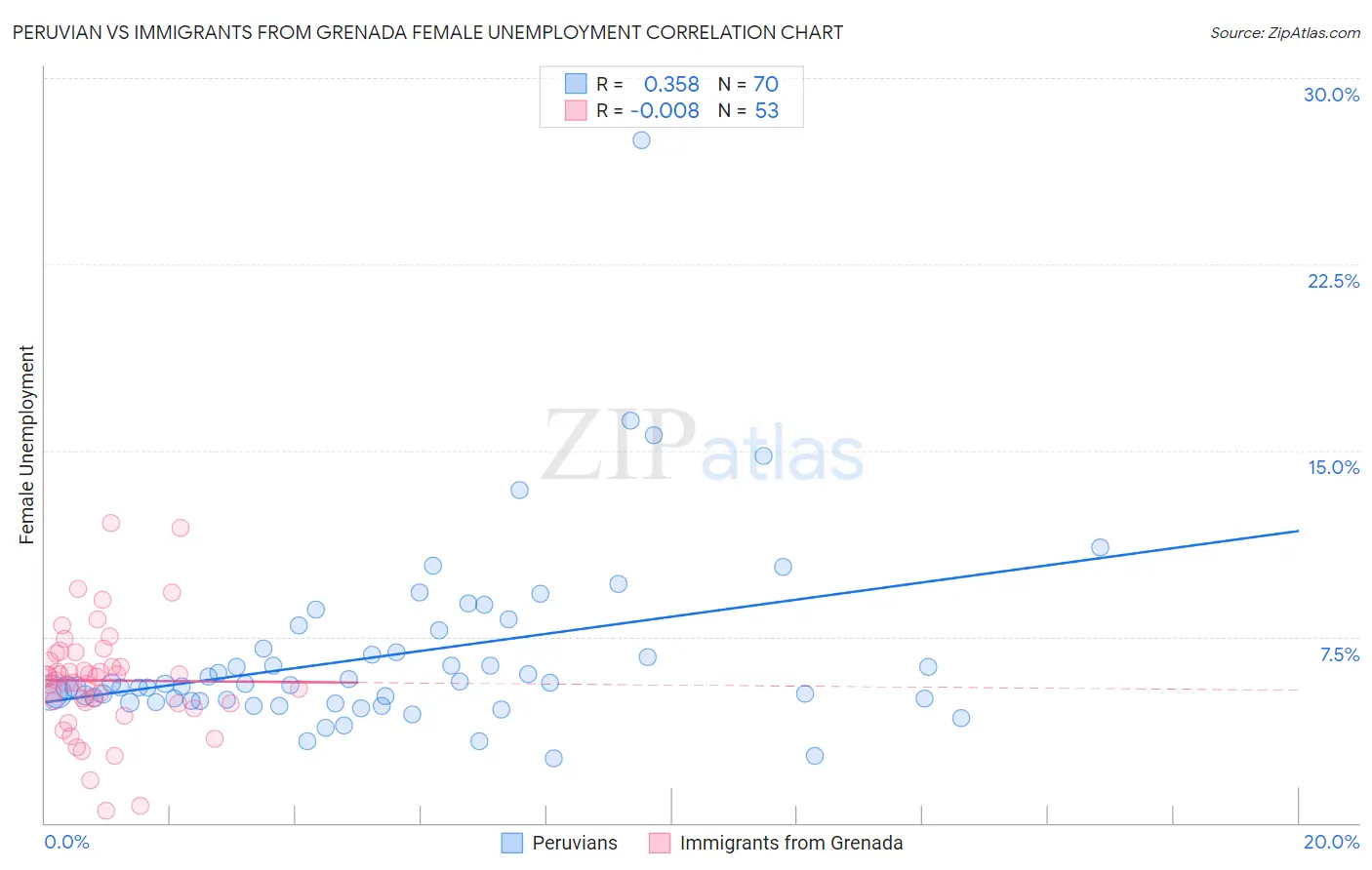 Peruvian vs Immigrants from Grenada Female Unemployment