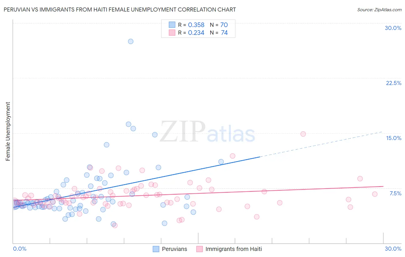 Peruvian vs Immigrants from Haiti Female Unemployment