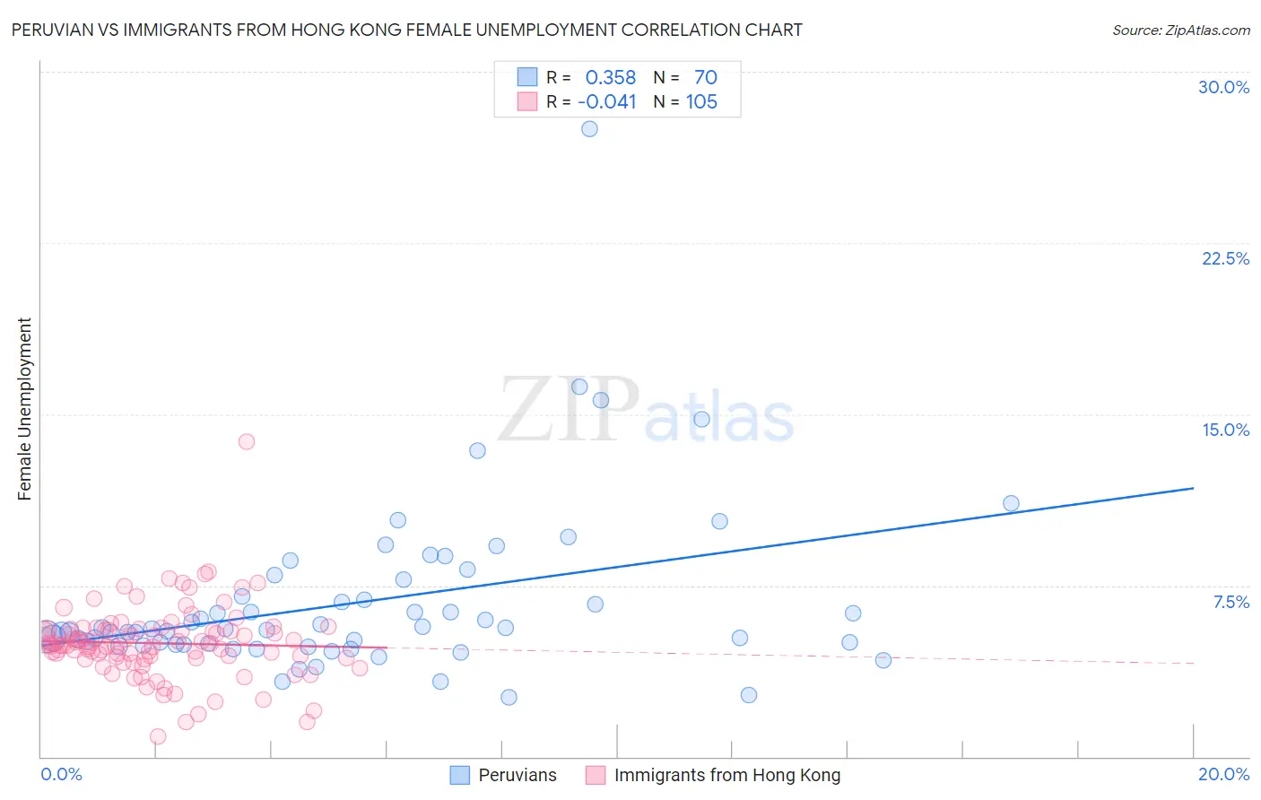 Peruvian vs Immigrants from Hong Kong Female Unemployment