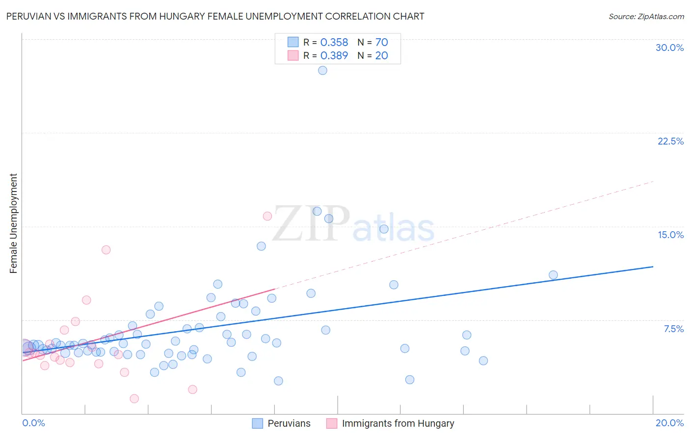 Peruvian vs Immigrants from Hungary Female Unemployment