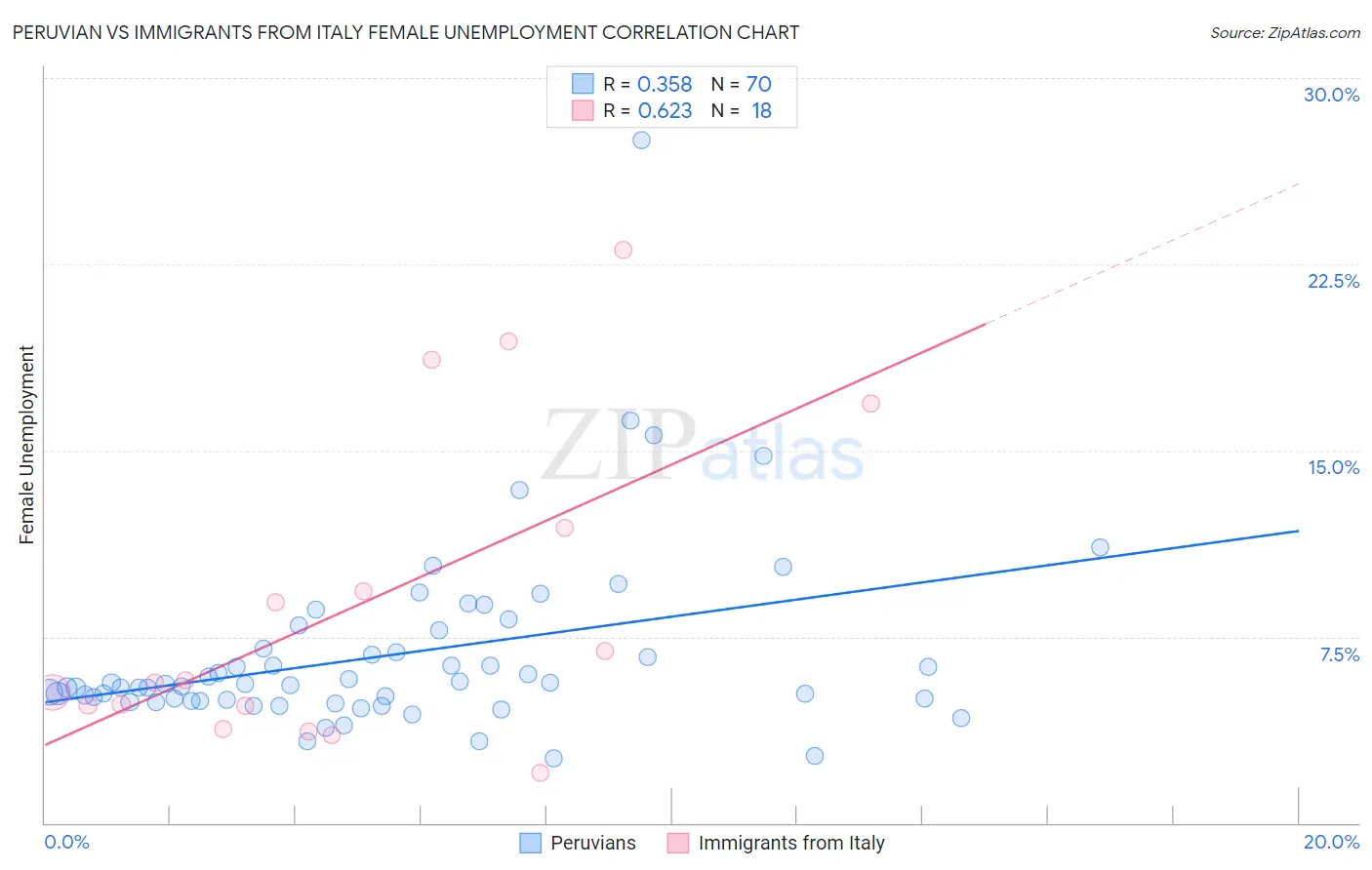 Peruvian vs Immigrants from Italy Female Unemployment