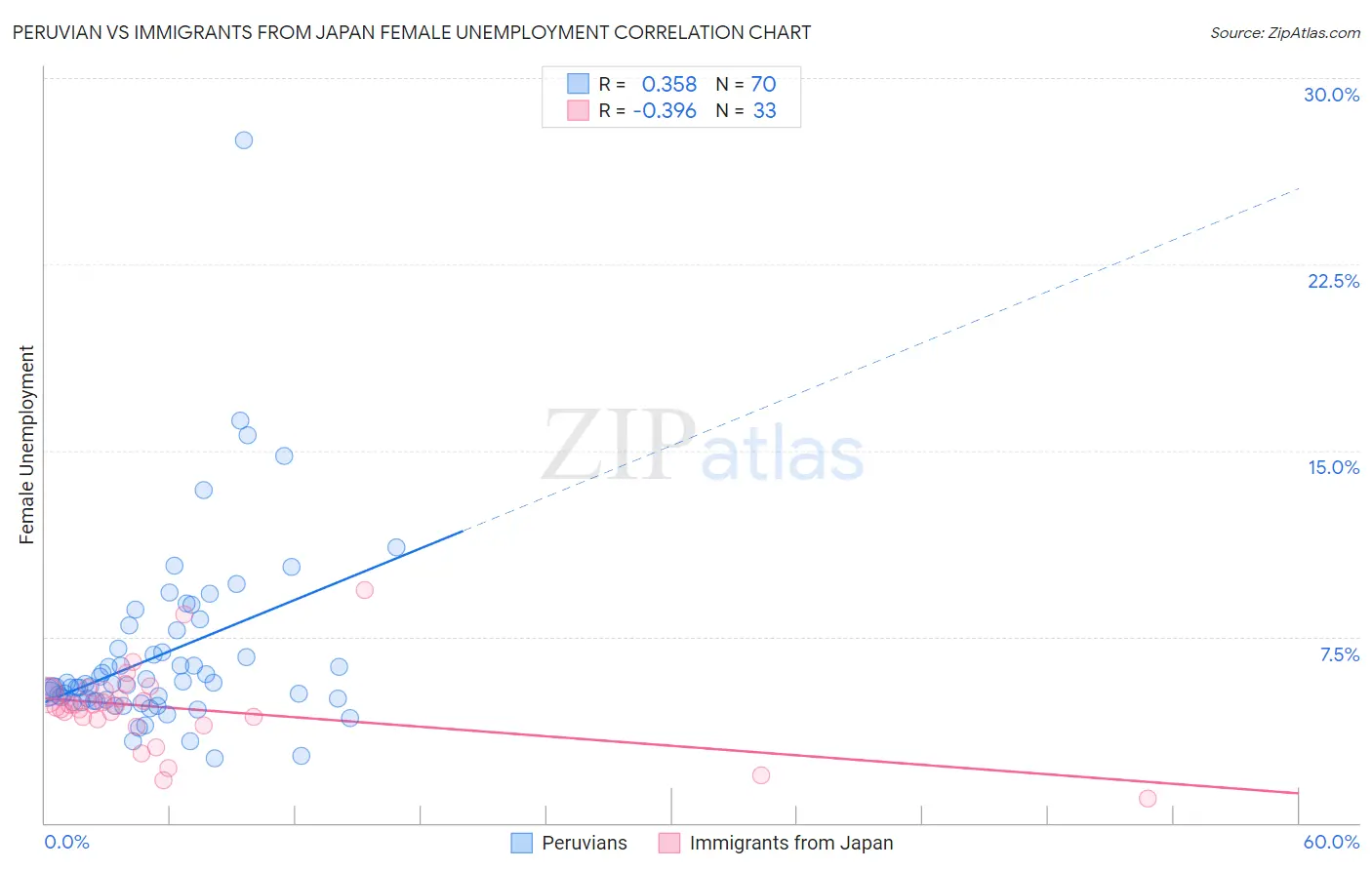 Peruvian vs Immigrants from Japan Female Unemployment