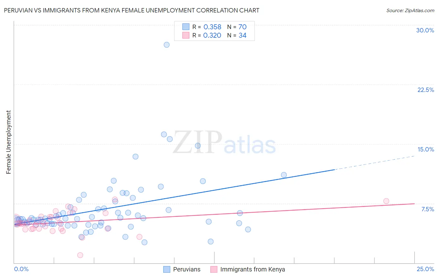 Peruvian vs Immigrants from Kenya Female Unemployment