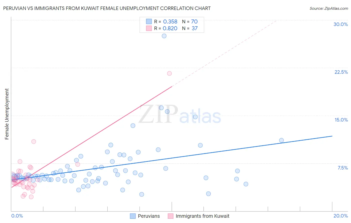 Peruvian vs Immigrants from Kuwait Female Unemployment