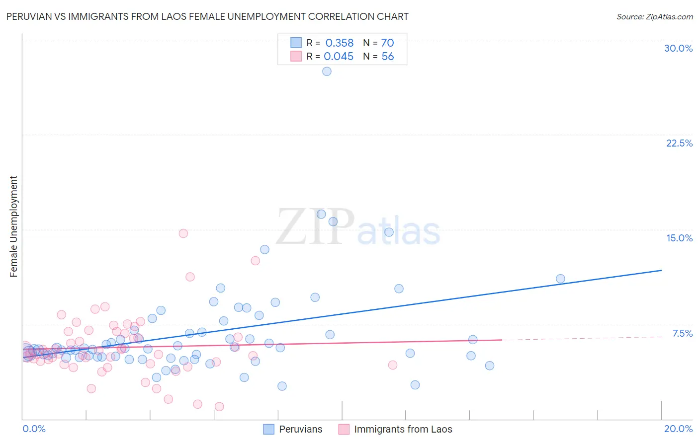 Peruvian vs Immigrants from Laos Female Unemployment
