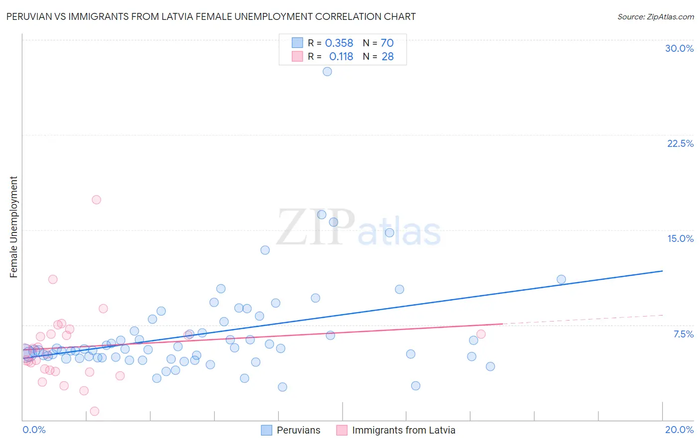 Peruvian vs Immigrants from Latvia Female Unemployment