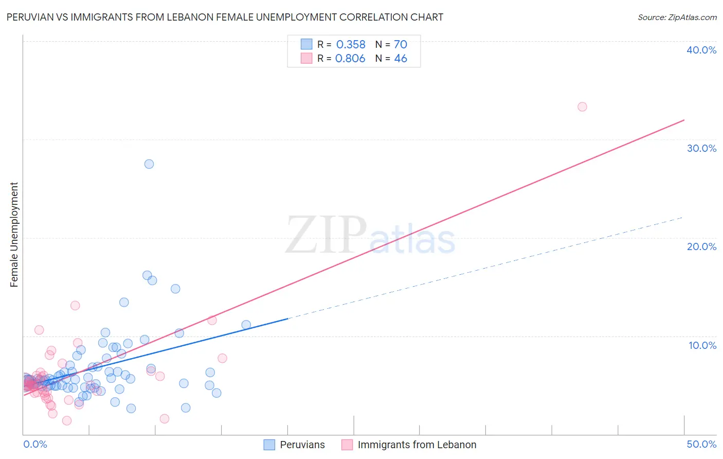 Peruvian vs Immigrants from Lebanon Female Unemployment